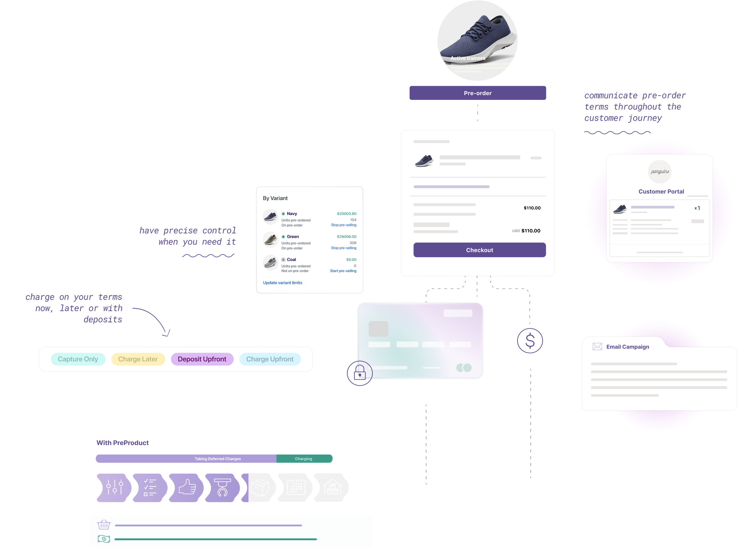 dashboard-pre-order-flow Stripe pre-order flow