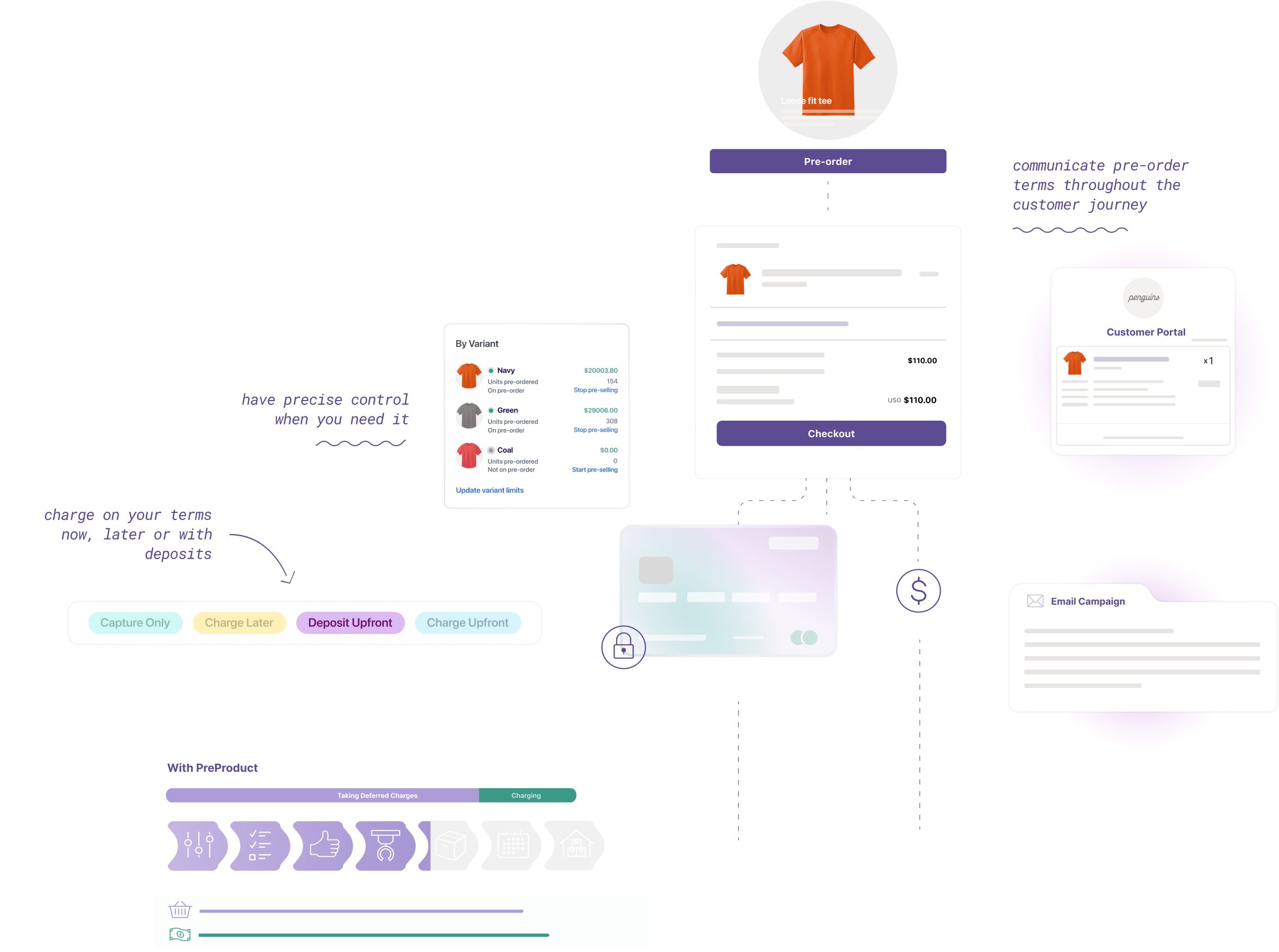 dashboard-pre-order-flow WooCommerce pre-order flow